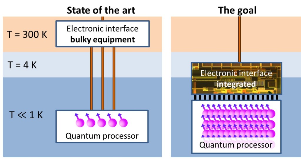 cryo-cmos